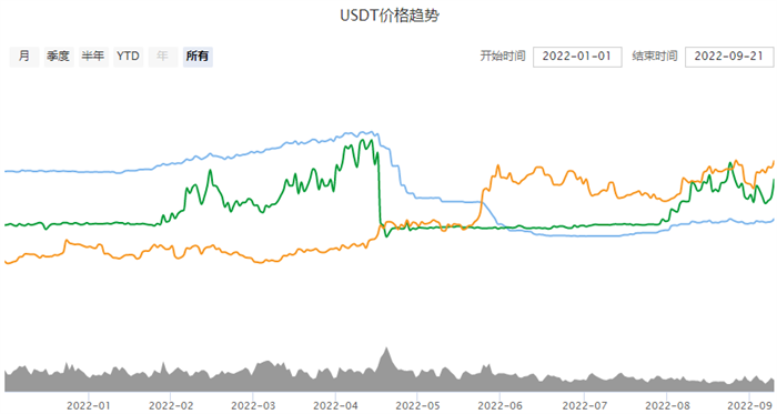 1USDT相当于多少人民币 泰达币9月全新价格2023