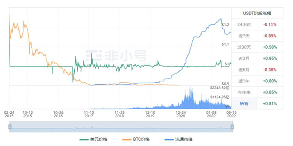 今日USDT最新价格是多少？ 今日USDT最新价格走势