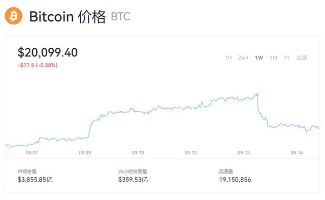 比特币跌破21000美元！今日比特币最新价格一览