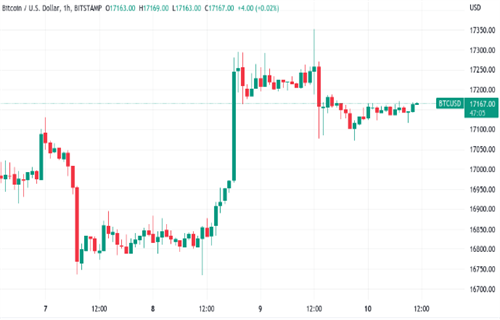 比特币多头保护17000美元 因为交易员关注中国BTC价格催化剂