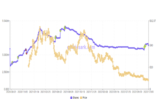 SBF不喜欢去中心化比特币 ARK Invest首席执行官Cathie Wood