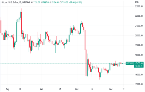 SBF不喜欢去中心化比特币 ARK Invest首席执行官Cathie Wood