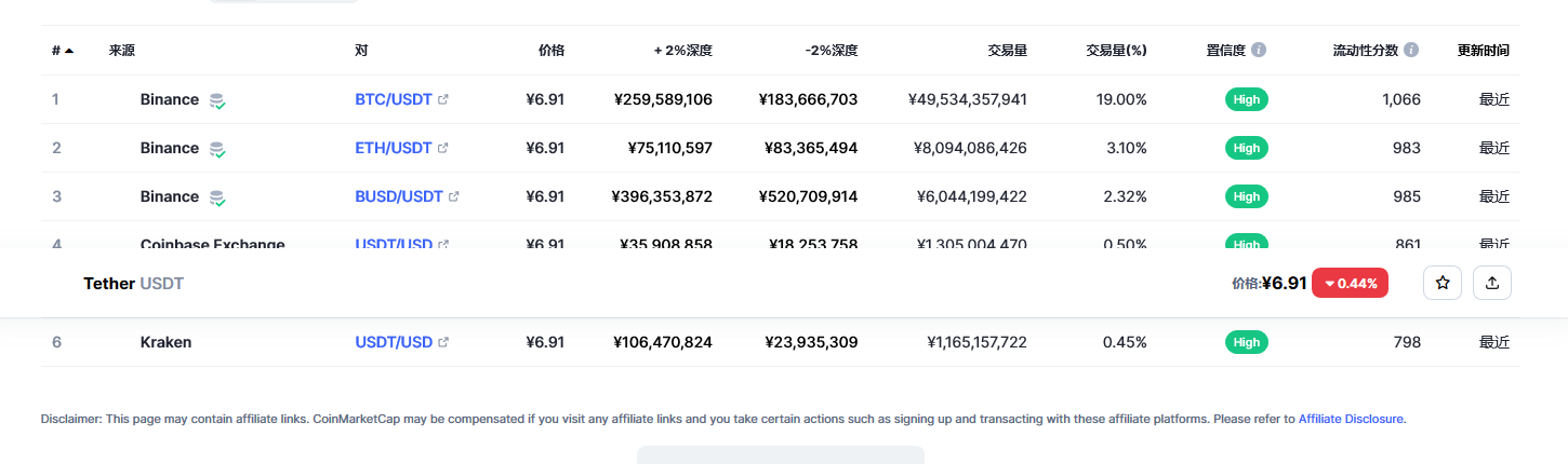 泰达币(USDT币)各个交易所价格