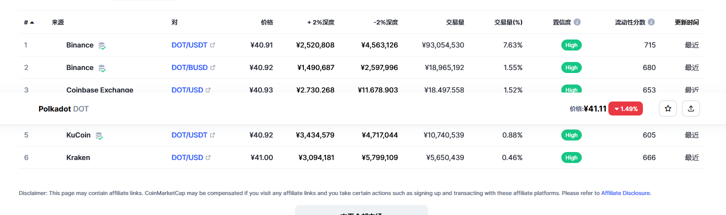 波卡币(dot币)各个交易所价格
