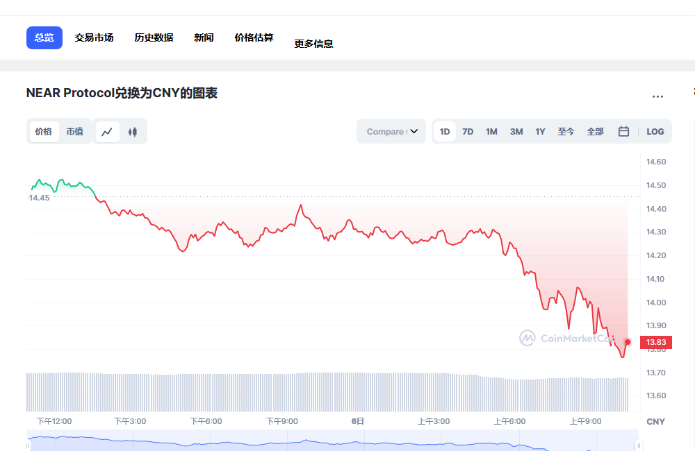 near币兑换人民币走势图彩虹图