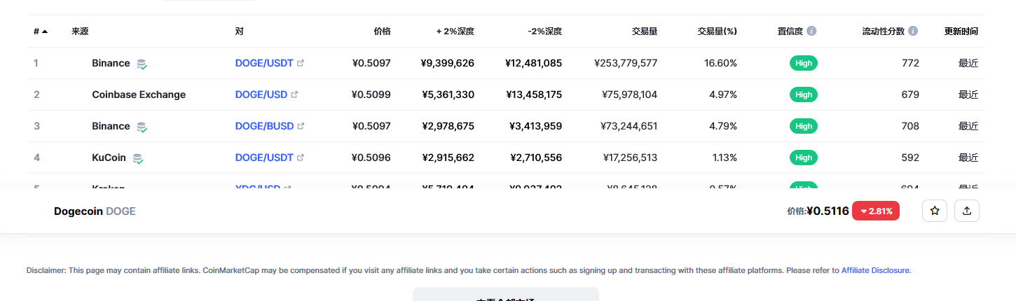 狗狗币(doge币)各个交易所价格