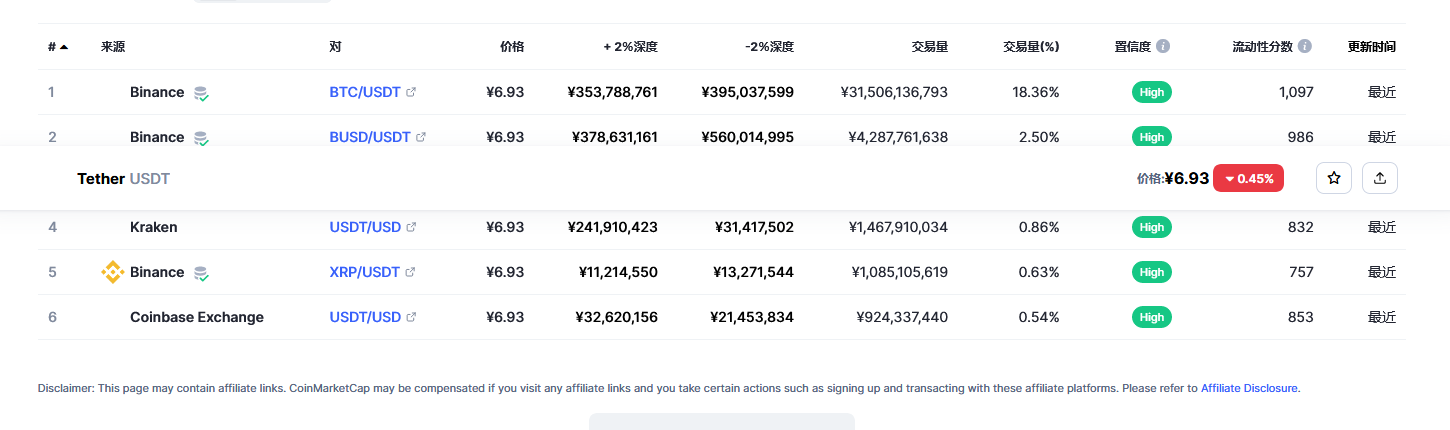 泰达币(USDT币)各个交易所价格