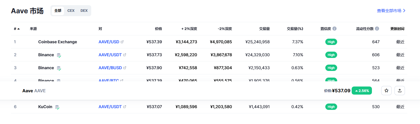 Aave(AAVE币)各个交易所价格