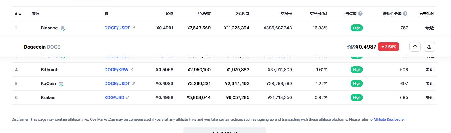 狗狗币(doge币)各个交易所价格