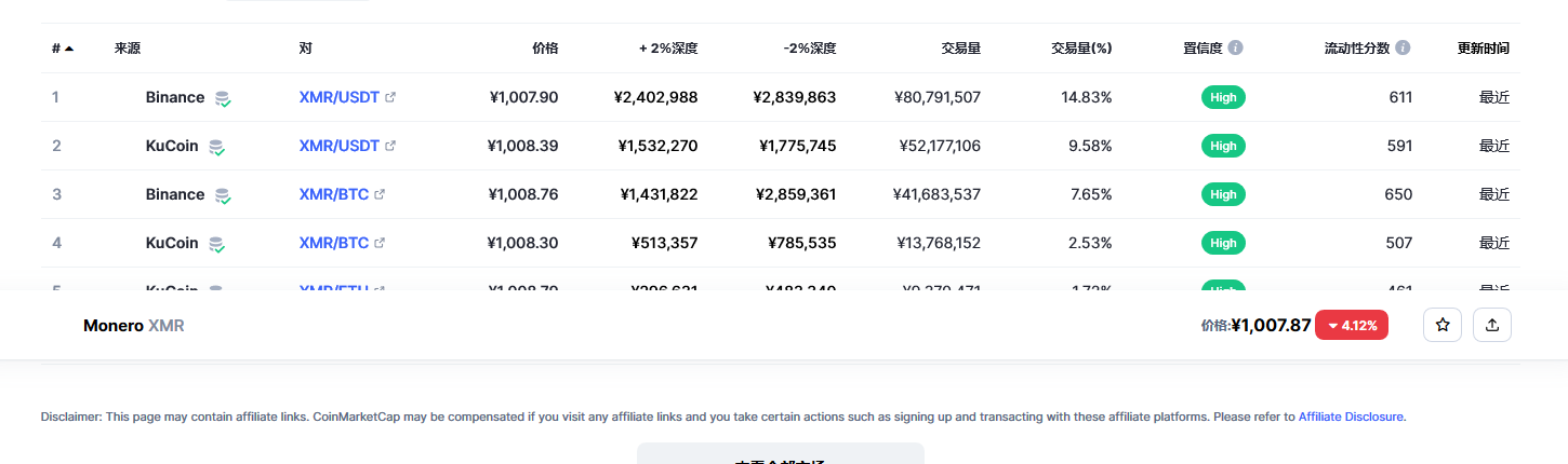 门罗币(XMR币)各个交易所价格