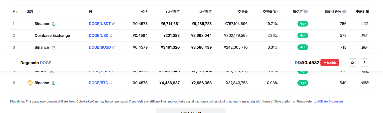 狗狗币(doge币)各个交易所价格
