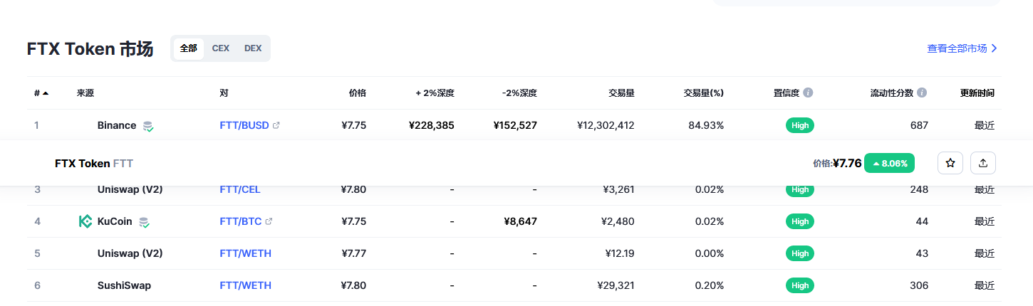 FTX Token（FTT币）各个交易所价格