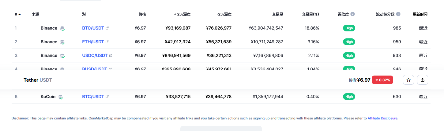 泰达币（USDT币）各个交易所价格