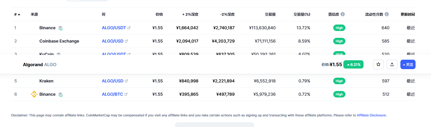 阿拉贡币(algo币)各个交易所价格