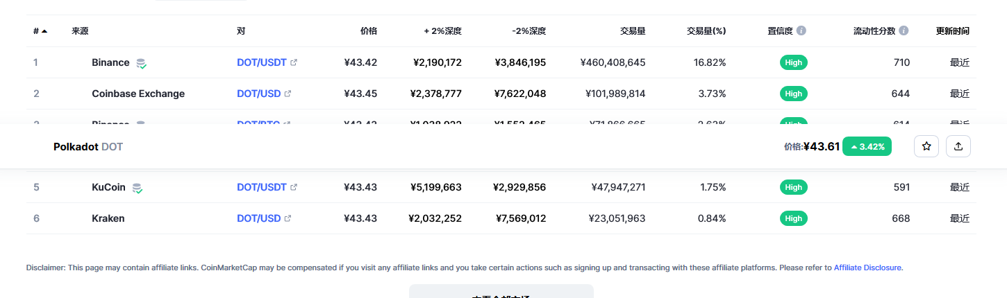 波卡币(dot币)各个交易所价格