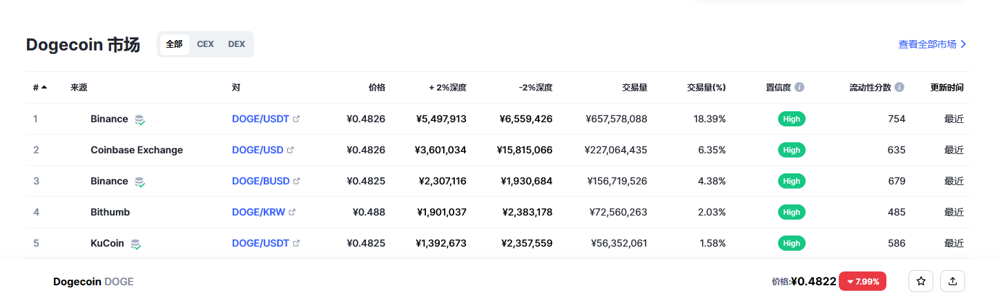 狗狗币(doge币)各个交易所价格
