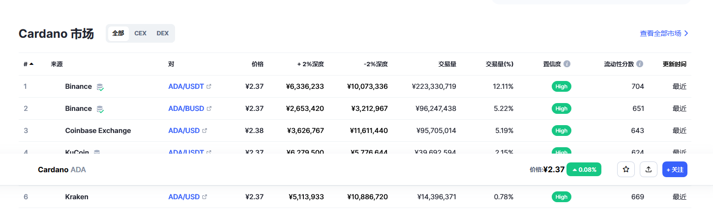 艾达币（ada币）各个交易所价格