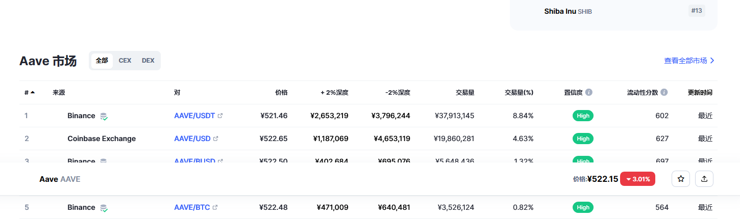 Aave(AAVE币)各个交易所价格