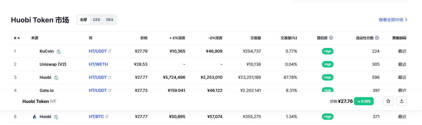 Huobi Token（HT币）各个交易所价格