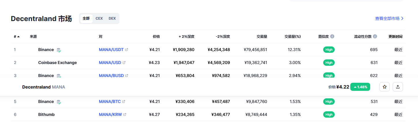 Decentraland（mana币）各个交易所价格