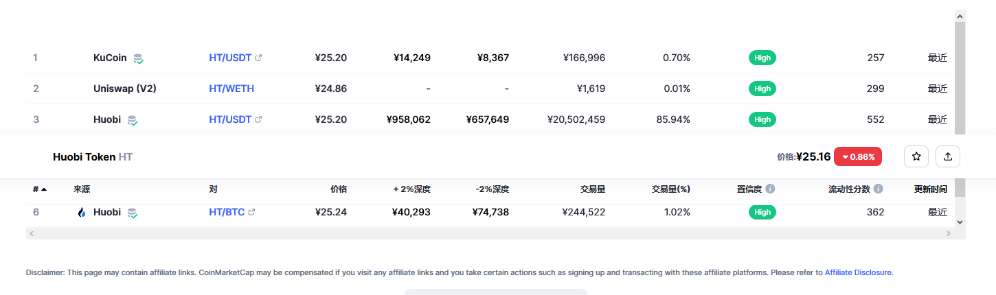 Huobi Token(HT币)各个交易所价格