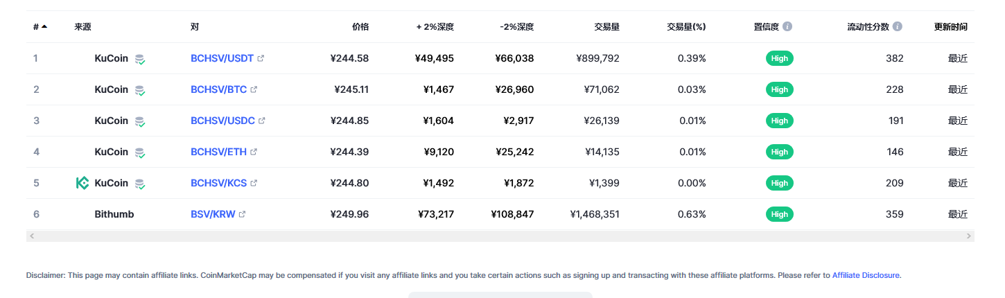 Bitcoin SV(BSV币)各个交易所价格
