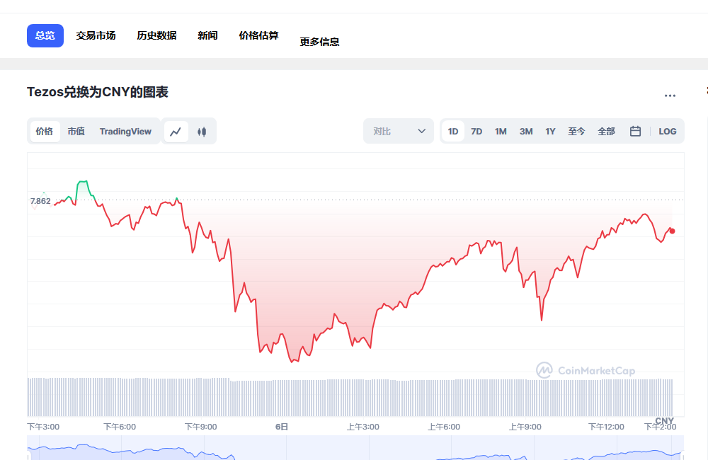 xtz币兑换人民币走势图彩虹图