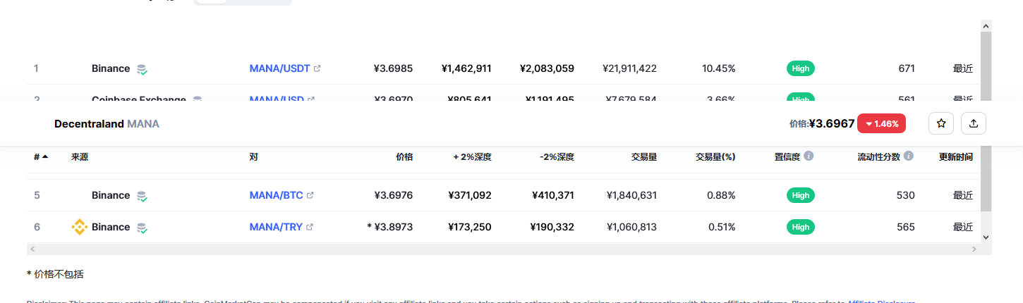 Decentraland(mana币)各个交易所价格