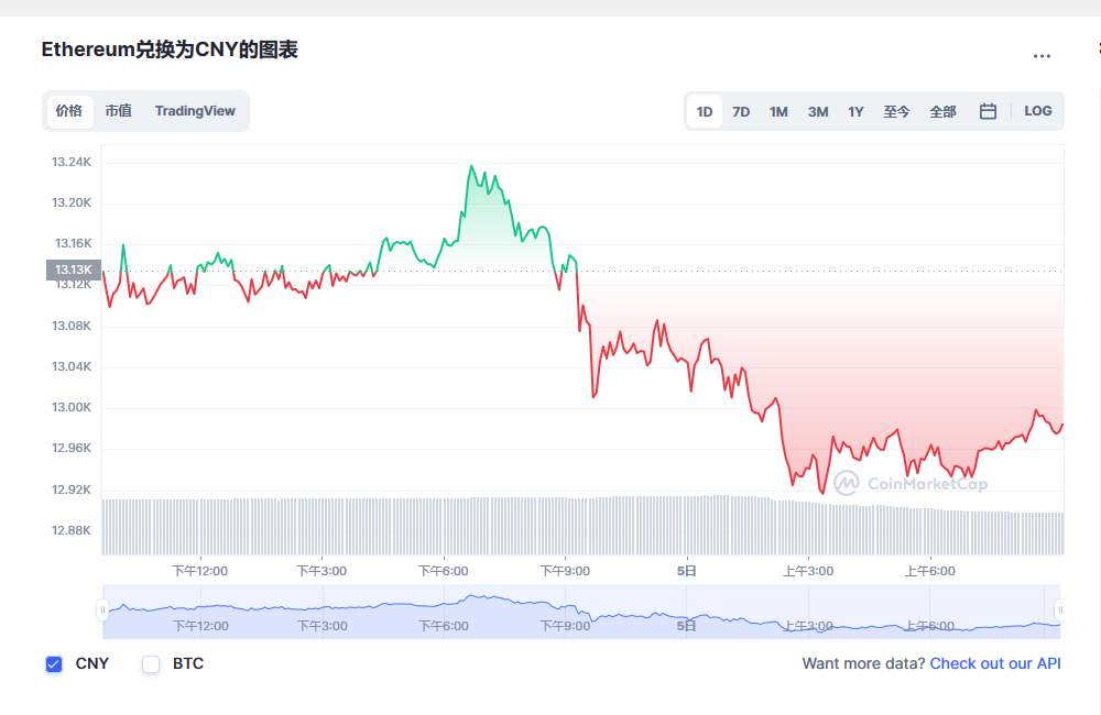 以太坊价格今日行情
