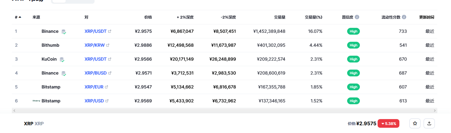 瑞波币（xrp币）各个交易所价格