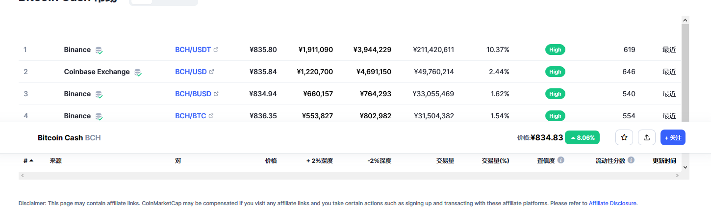 比特币现金(bch币)各个交易所价格