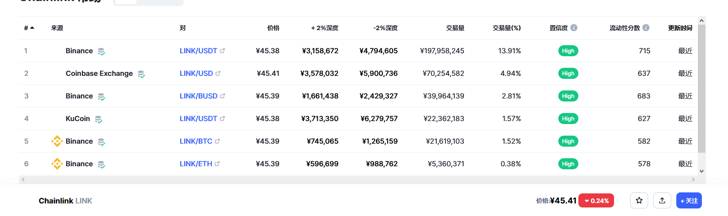 Chainlink(link币)各个交易所价格