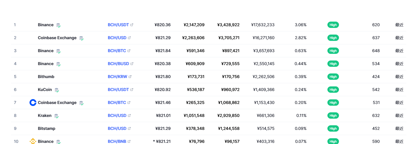 比特币现金(bch币)各个交易所价格
