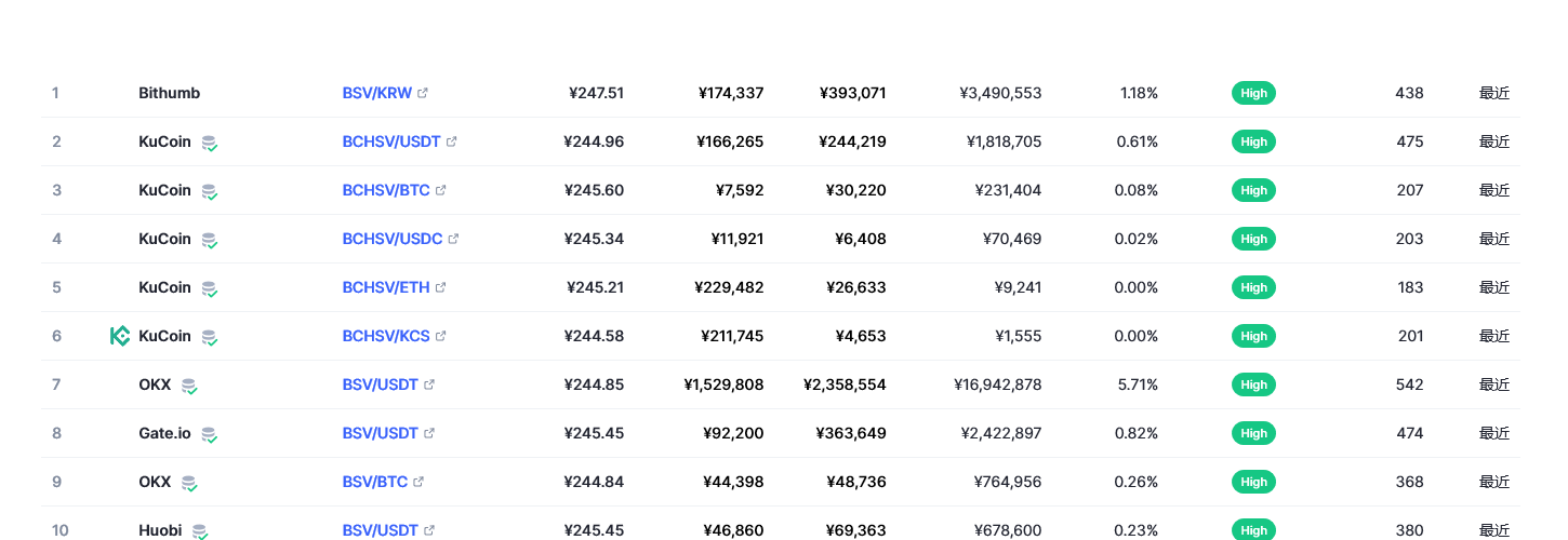 Bitcoin SV(BSV币)各个交易所价格