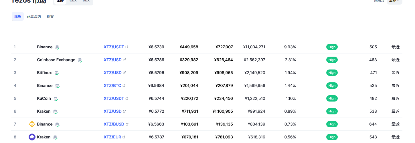 Tezos(xtz币)各个交易所价格