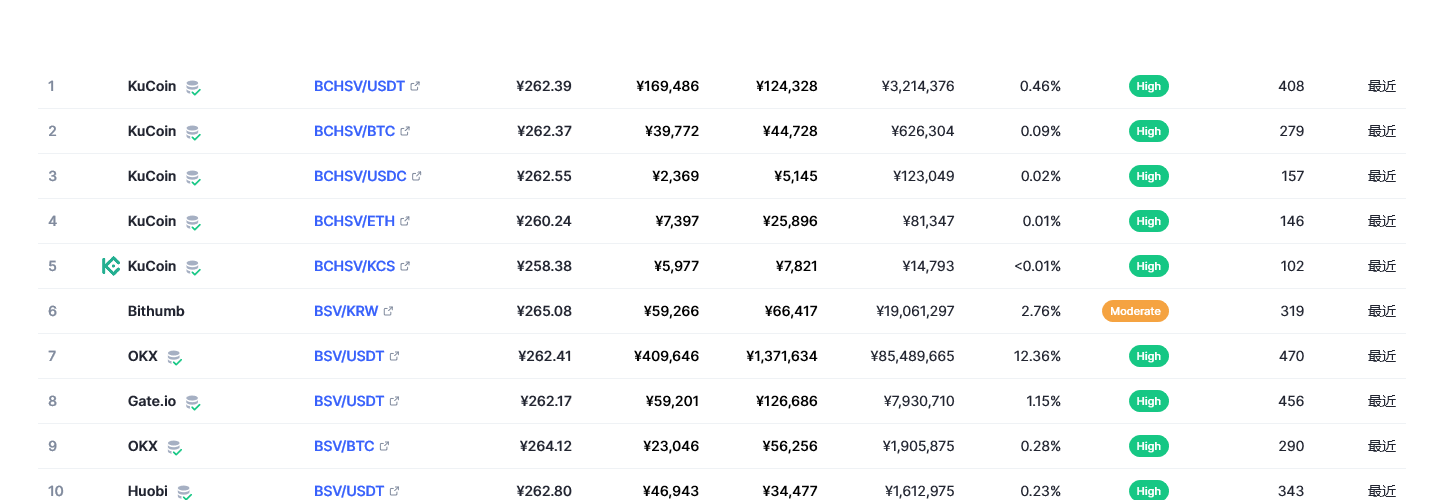 Bitcoin SV(BSV币)各个交易所价格