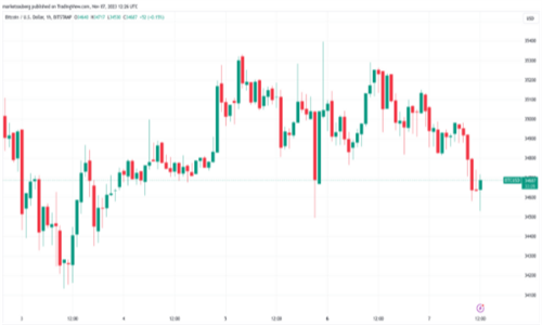 比特派app最新版本下载_比特币价格下跌20% 公开利息超15亿美元警告