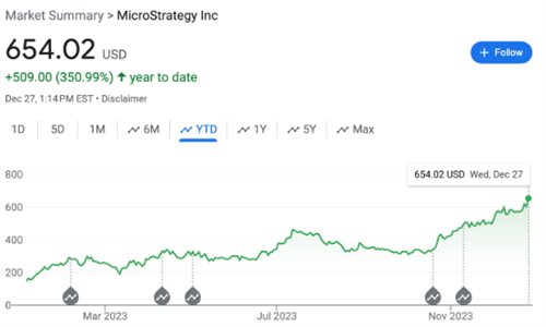 Bitpie苹果版_因比特币ETF的热度影响 MicroStrategy股价一路高歌猛进飙升350%