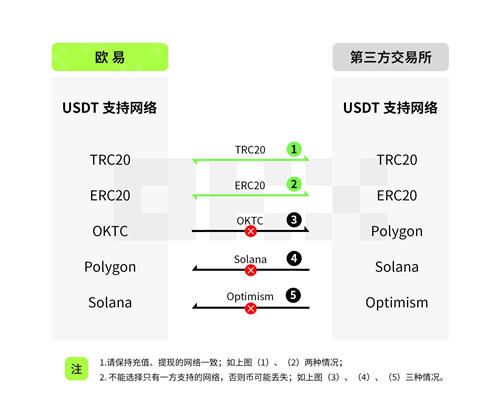usdt钱包网络选择.jpg